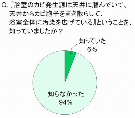 『浴室のカビ発生源は天井に潜んでいて、天井からカビ胞子をまき散らして、浴室全体に汚染を広げている』ということを、知っていましたか？