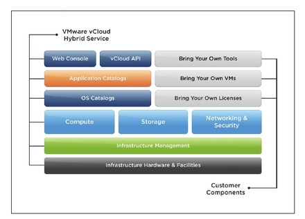 VMware vCloud Hybrid Serviceの概要