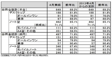 「パーソナルコンピュータ国内出荷実績（2013年4月単月）」（JEITA調べ）