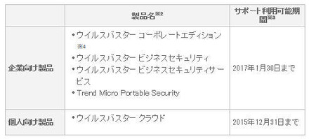 対象エンドポイントセキュリティ製品とWindows XP向けサポート利用可能期間