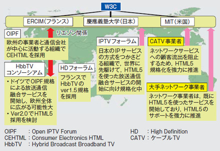 図1．HTML5 の関連組織相関―MIT，ERCIM，及び慶應義塾大学の3 拠点が，他団体とも連携しHTML5ベースの規格化を進めています。