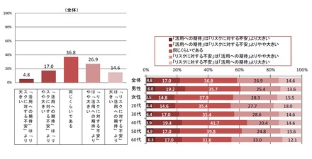 生活者情報の利活用に関する期待と不安