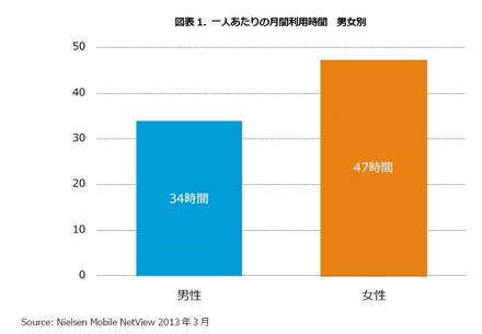 一人あたりの月間利用時間 男女別