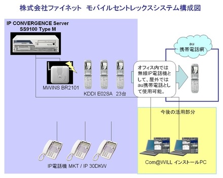 OKIのIPテレフォニーサーバーによるモバイルセントレックスシステム。端末はE02SA