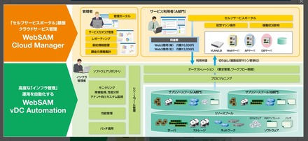 「WebSAM vDC Automation」の位置付け