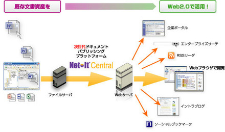 Net-It Central 7.0 活用イメージ
