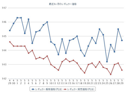 最近1か月のレギュラーガソリン実売価格（e燃費調べ）