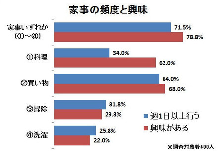 家事の頻度と興味