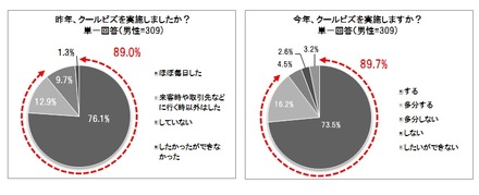 クールビズの実施（昨年／今年）