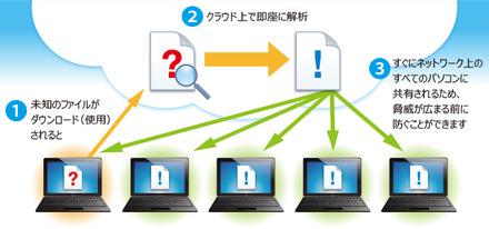 クラウドセキュリティの仕組み