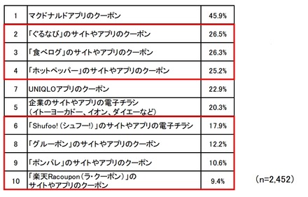 店舗利用のきっかけとなったO2Oサービス