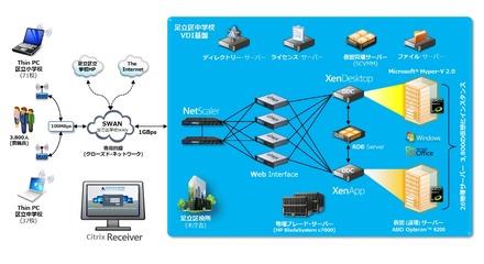 足立区クラウド型共通基盤の仮想デスクトップ・システム構成図