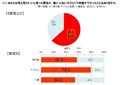 受付嬢・アパレル店員・人事担当者の“人を見る目のプロ”に聞いた香りが男性の評価に与える影響