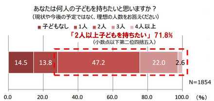 あなたは何人の子どもを持ちたいと思いますか？