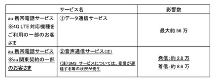 影響が出たサービスの詳細