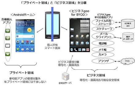 「ビジネスgoo for BYOD」機能イメージ