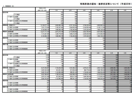 「特殊詐欺の認知・検挙状況等について」（一部）