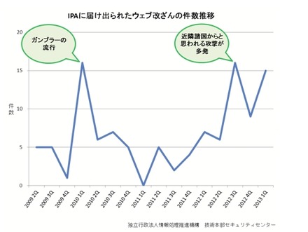 IPAに届け出られたウェブ改ざんの件数推移（直近4年間）