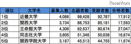 受験者数トップ5