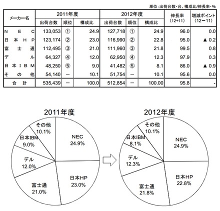 2012年度国内PCサーバー出荷実績