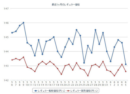 最近1か月のレギュラーガソリン実売価格（e燃費調べ）