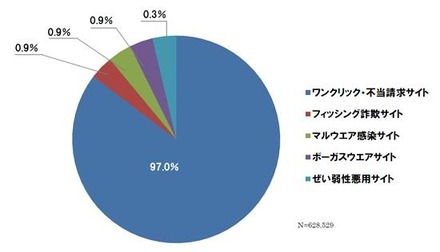 2013年5月度に検知されたネット詐欺の種類