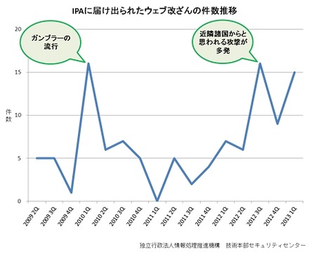 情報処理推進機構（IPA）に届け出られたウェブ改ざんの件数推移（直近4年間）