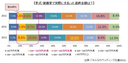 挙式・披露宴で実際に支払った最終金額は？