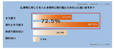 趣味に対してもっと本格的に取り組んでみたいと思いますか？