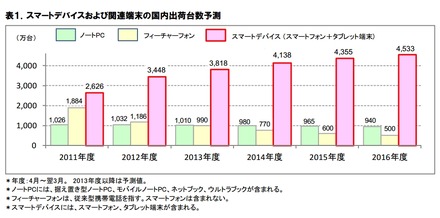 スマートデバイスおよび関連端末の国内出荷台数予測