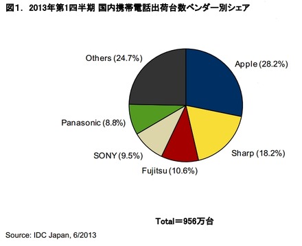 携帯電話出荷台数ベンダー別シェア（2013年第1四半期 国内）