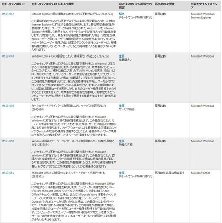 2013年6月のセキュリティ情報