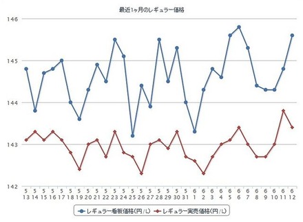 最近1か月のレギュラーガソリン実売価格（e燃費調べ）