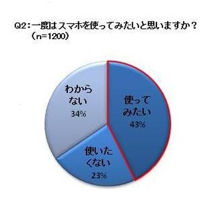 一度はスマホを使って見たいと思いますか