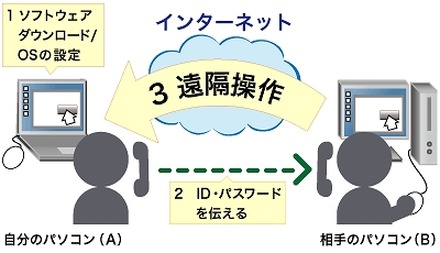 パソコンの遠隔操作（例）