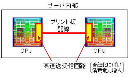 サーバ内部のCPU間などの高速データ通信