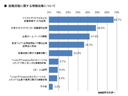 就職活動に関する情報収集について