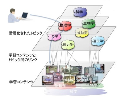 階層的なトピックを利用した学習コンテンツのナビゲーション 