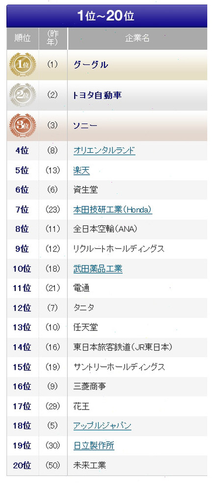 ランキング上位20社