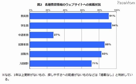 各種教育情報の掲載状況