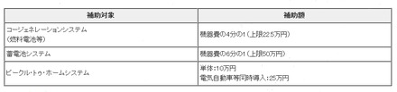 家庭用燃料電池（エネファーム）、蓄電池等に対する補助金