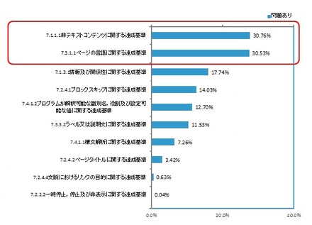 達成等級Aの達成基準別「問題あり」のページ割合（問題の多い達成基準上位10位）