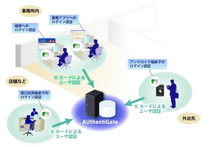 「AUthentiGate ICカード認証」概要