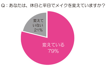 あなたは、休日と平日でメイクを変えていますか？