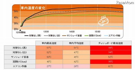 車内温度の変化