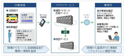 FUJITSU Intelligent Society Solution 道路パトロール支援サービス