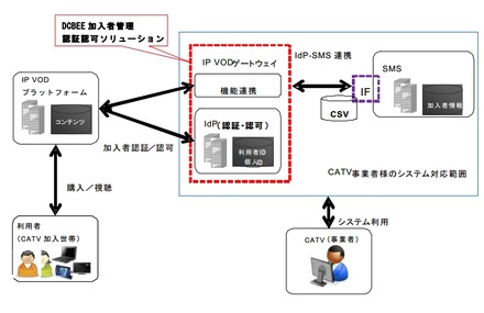 「DCBEE_加入者管理認証認可ソリューション」概要図