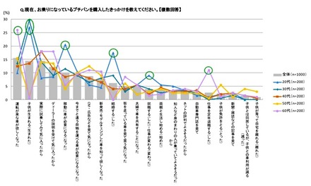 プチバン購入のきっかけはライフステージの変化