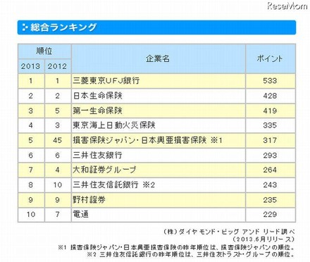 総合ランキング