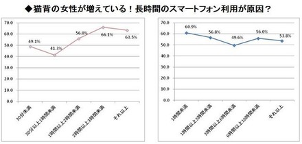 猫背の女性が増えている！長時間利用のスマートフォン利用が原因？